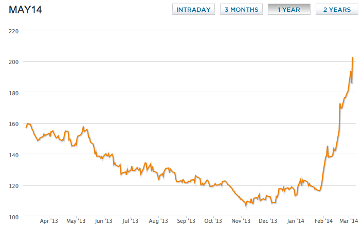 Graph from MTC Group February 2014 Newsletter